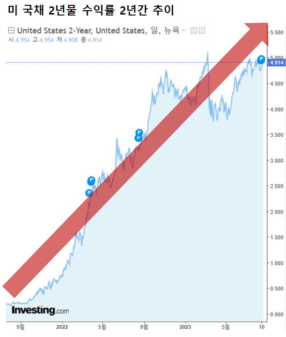 통화정책에 민감하게 반응하는 미 국채 2년물 수익률은 5% 문 앞에서 요동친다. /인베스팅닷컴