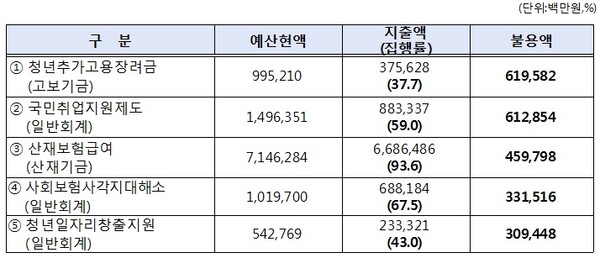2022년 고용노동부 주요 불용 사업(불용액 높은 순) /노웅래 의원실