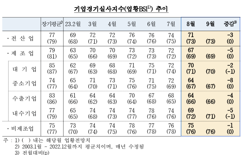 수출이 열 달째 작년 같은 기간에 비해 뒷걸음질을 치고 있는 상황에서 수출기업 BSI는 64로 중소기업과 같은 수치를 보였다. 수출기업 10년 장기평균치는 83이다. 벌어진 격차만큼 기업인들의 경기 냉각 심리를 나타낸다. /한국은행
