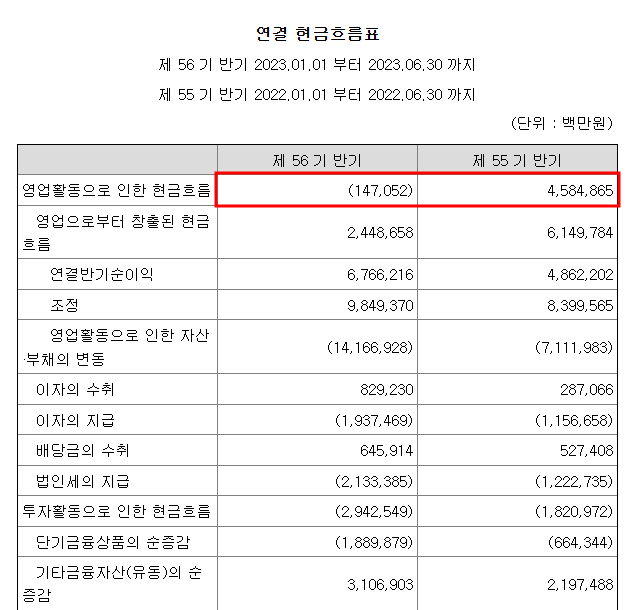 현대차 반기보고서에 따르면 영업활동 현금흐름은 작년 상반기 성과 4조5848억원에서 1470억원 적자로 전환됐다. 이는 재고자산 증가와도 연관이 있다. /다트