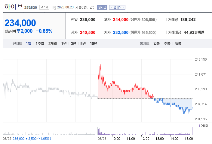 이 소식과 함께 하이브 주가도 하락을 면치 못했다. /네이버