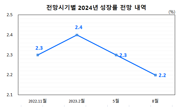 내년 성장률은 직전 전망치(2.3%)에서 2.2%로 0.1%포인트 하락했다. 2024년 성장률 전망치는 작년 11월 2.3%로 시작해 지난 2월 2.4%, 5월 2.3%, 이달 2.2%로 수정되고 있으며 올해 들어선 직전 전망치보다 연속으로 하향 조정되고 있다. /한국은행