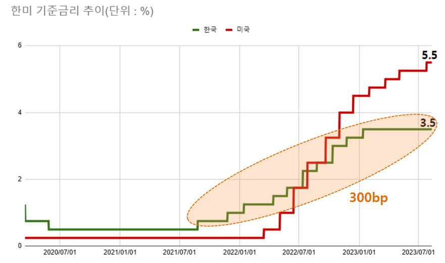 여기에 미국 연방준비제도(Fed)의 사그라지지 않는 금리 인상 가능성은 금융당국을 물가와 침체 사이 또 다른 딜레마에 빠지게 한다. 이번 동결로 한국 기준금리가 3.5%로 고정되면서 미국 기준금리(5.50%)와 사상 최대 금리 역전 차인 2%포인트를 유지하고 있다. /최주연 기자