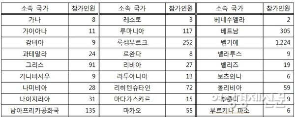 잼버리 실제 입영 인원 현황. 156개국에서 4만2646명. /한준호 의원실