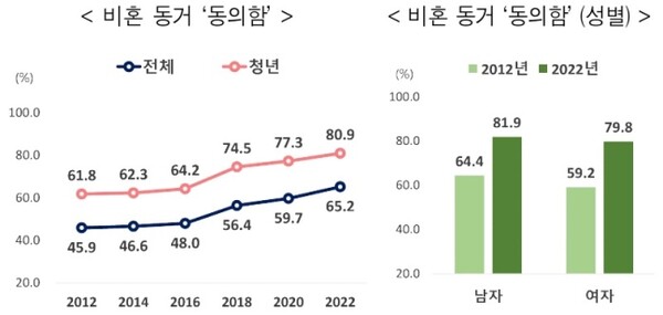 28일 발표된 '사회조사로 살펴본 청년의 의식변화' /통계청