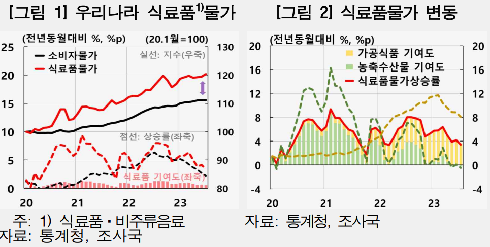 한국의 경우 주로 원재료 수입의존도가 높은 식료품의 가격 상승률이 여타 품목에 비해 높게 나타나는 등 글로벌 요인의 영향이 크게 나타나고 있었다. /한국은행