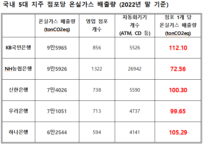 여성경제신문이 지난 한 해 5대 금융지주의 점포당 온실가스 배출량을 분석한 결과 KB국민은행이 가장 많았고 NH농협은행이 가장 적었다. 이는 온실가스 배출량의 절대적인 수치상으로 볼 때와 다른 결과다. /자료=각 사 사업 및 반기보고서 및 홈페이지, 최주연 기자