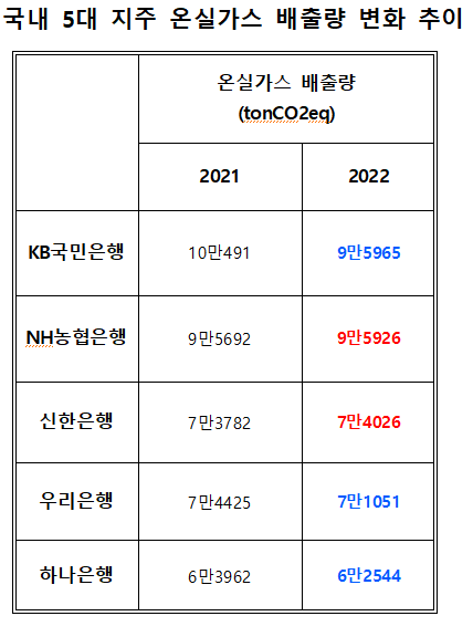 NH농협 등이 영업점이 많아 절대적인 배출량이 많았다고 하더라도 전년에 비해 온실가스 배출량이 증가한 것은 사실이다. /각 사 사업·반기보고서 및 홈페이지, 최주연 기자
