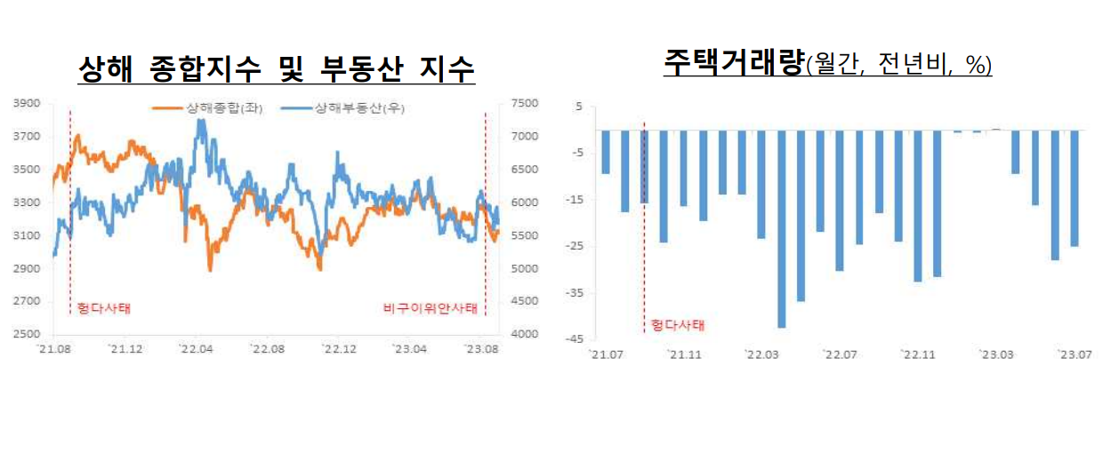 상해 부동산 주가지수는 비구이위안 사태를 기점으로 하락세를 지속하다가 상승 전환했다. 주택거래량은 2021년부터 뚜렷한 증가세를 보이지 못하고 마이너스 추세를 보인다. /국제금융센터