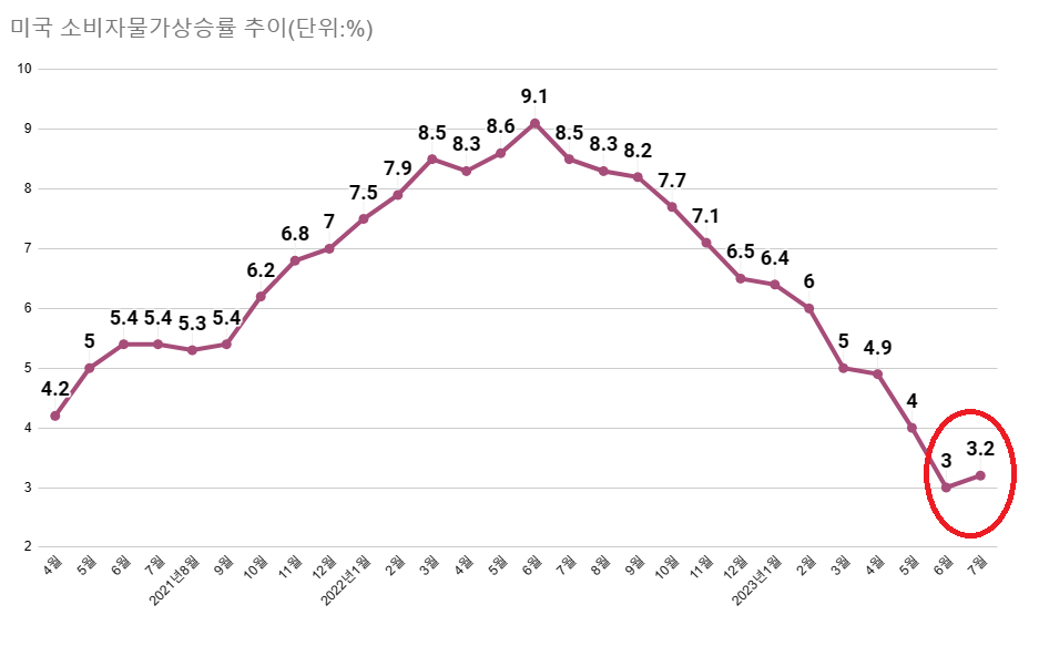 지난해 6월 정점을 기록하였던 미국 소비자물가상승률(9.1%)은 올해 6월 3.0%까지 낮아졌다가 7월에 3.2%로 반등한 데 이어 8월 오름폭이 확대될 것으로 예상된다. /최주연 기자