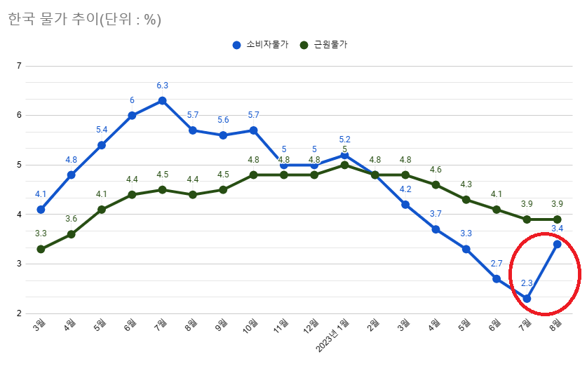 '2023년 8월 소비자물가 동향'에 따르면 지난달 소비자물가지수는 112.33(2020년=100)으로 전년 동기 대비 3.4% 상승했다. 전달(2.3%)에 비해 한 달 만에 1.1%포인트 상승한 수치로 지난 4월(3.7%) 이후 가장 큰 폭이다. /최주연 기자