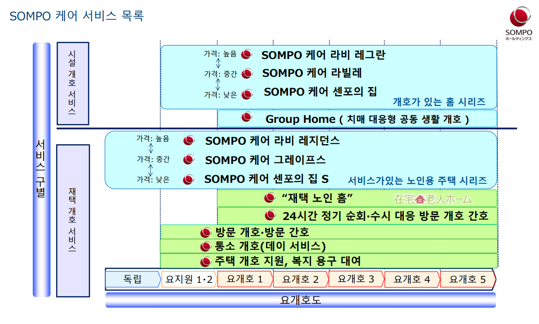 민간 기업이 다양하게 시도할 수 있는 데는 정부의 규제 완화가 절대적이다. 솜포케어 케어 서비스 목록 /솜포케어 제공