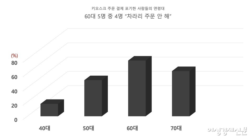 키오스크 이용 관련 인식 조사 /트렌드모니터 엠브레인, 여성경제신문 재구성