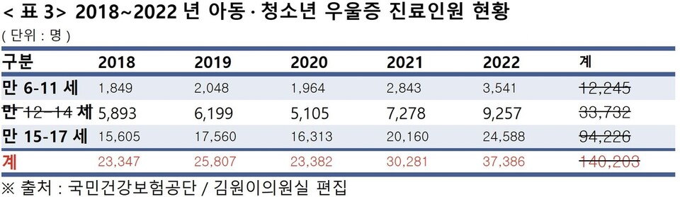2018~2022년 아동 및 청소년 우울증 진료 현황 /국민건강보험공단, 김원이 의원실