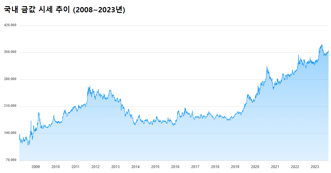 국내 금값 시세 추이 /한국금거래소