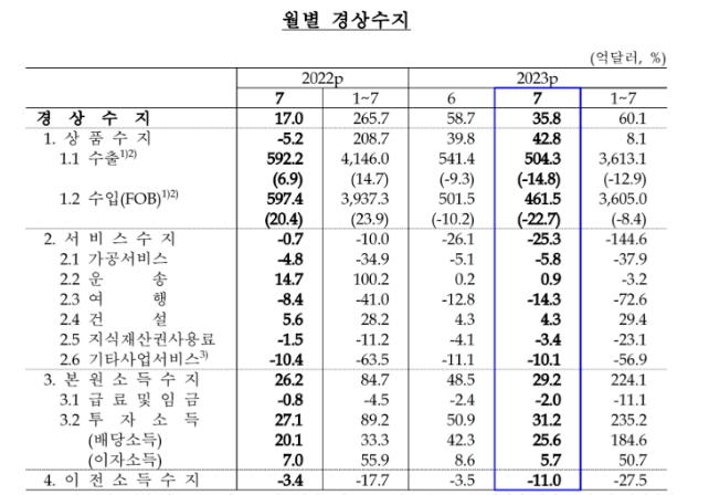 한국은행도 여전히 상저하고 전망을 유지했다. 7월 경상수지 흑자가 이러한 전망의 근거가 됐다. /한국은행