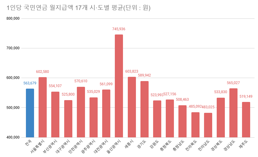 전국에서 평균적인 국민연금 수급액이 가장 높은 도시는 울산광역시였다. 반면 가장 낮은 도시는 전라남도였다. /최주연 기자