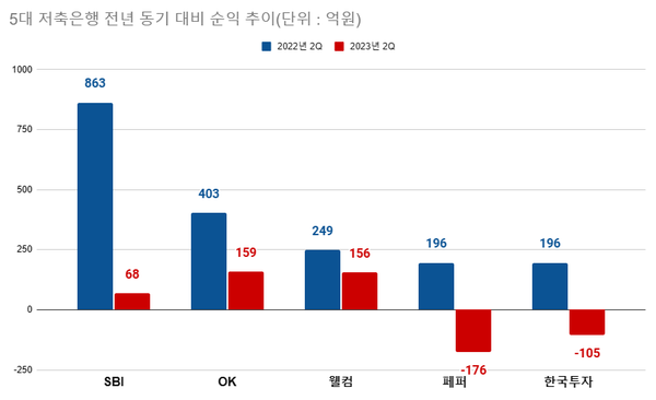순익 감소는 조달 비용 증가가 결정적 요인이다. /최주연 기자