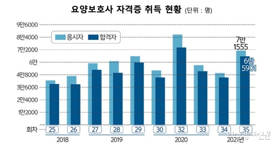 요양보호사 자격증 취득 현황 /한국보건의료인국가시험원