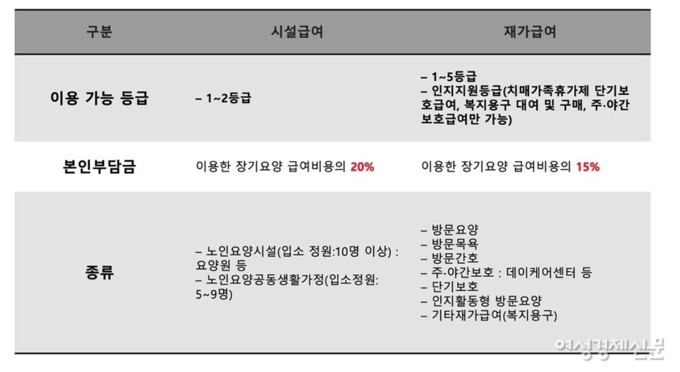 국내 장기요양보험의 시설급여, 재가급여 차이 /여성경제신문