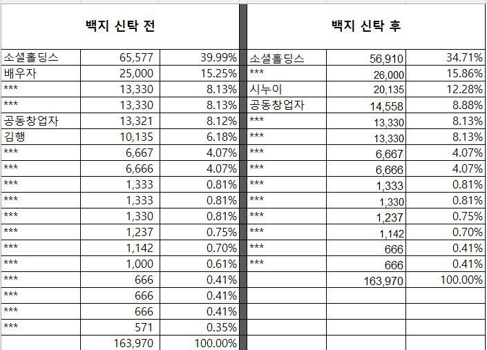 2013년 백지신탁 전후 주주현황 및 보유지분 변동(소셜홀딩스) /인사청문준비단