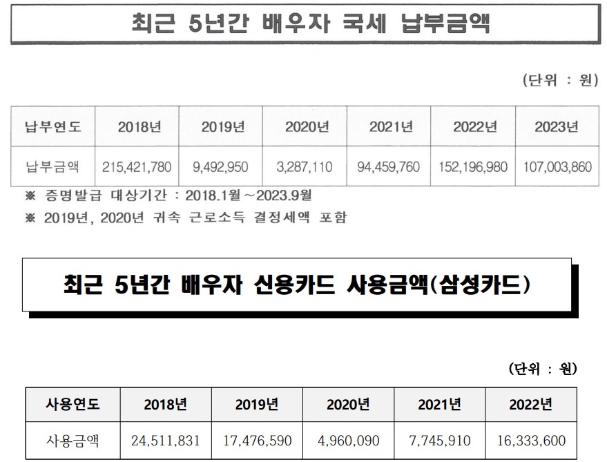 최근 5년간 김행 여가부 장관 후보자 배우자 국세 납부 금액과 신용카드 사용 금액. /인사청문준비단