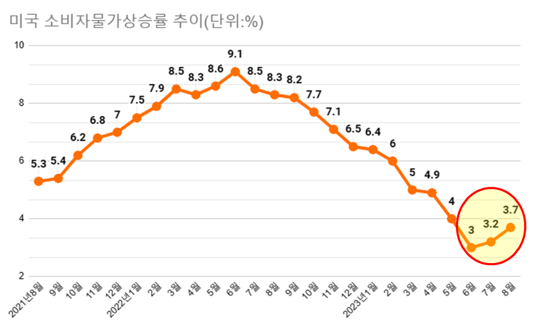 미국 8월 물가도 전년 대비 3.7% 상승하며 지난 6월 이후 상승세다. /최주연 기자