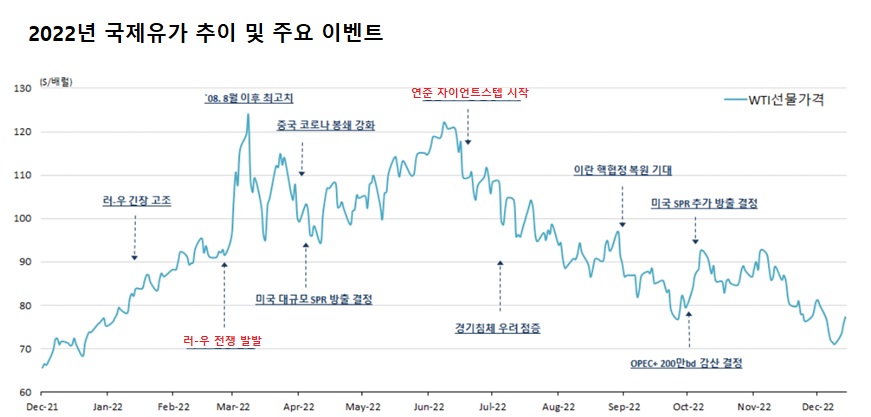 국제유가는 작년 2월 러시아-우크라이나 전쟁 이후 배럴당 123.7달러(2022년 3월 8일 미국 서부텍사스산원유 기준)까지 치솟았다. /국제금융센터, 여성경제신문 재구성