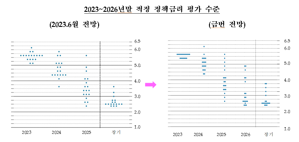 점도표상 2024년과 2025년의 정책금리(중간값)는 각각 4.6→5.1%, 3.4→3.9%로 50bp씩 상향 조정됐다. 올해 최종금리는 지난 6월 전망과 같은 5.6%로 유지됐다. /한국은행