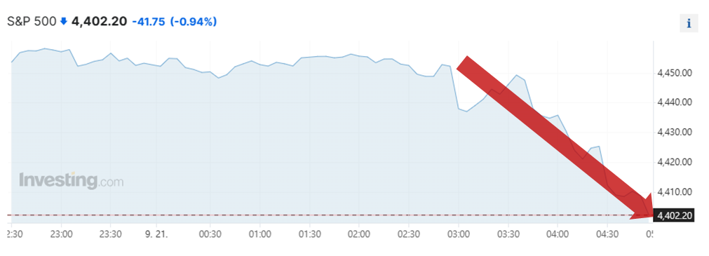 스탠더드앤드푸어스(S&P)500지수는 전장보다 41.75포인트(0.94%) 떨어진 4402.20에 장을 마쳤다. /인베스팅닷컴