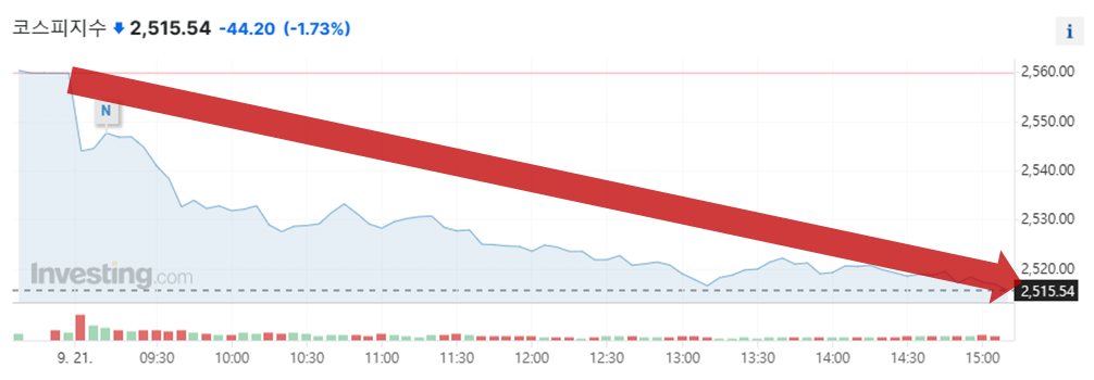 이날 오후 2시 17분 기준 현재 코스피는 전날 대비 39.18포인트(1.53%) 하락한 2520.56을 가리키고 있다. /인베스팅닷컴