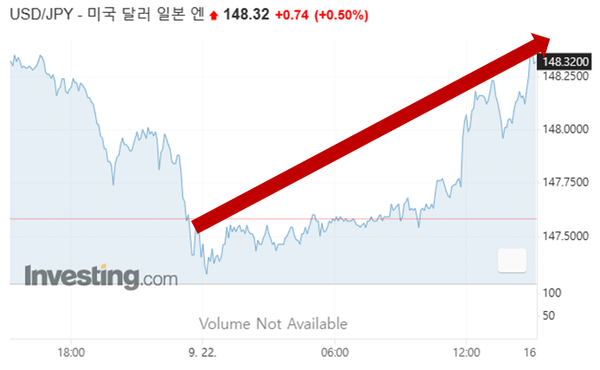 일본 금융당국은 초엔저 지속에 대한 경계심을 갖고 있다. /인베스팅닷컴