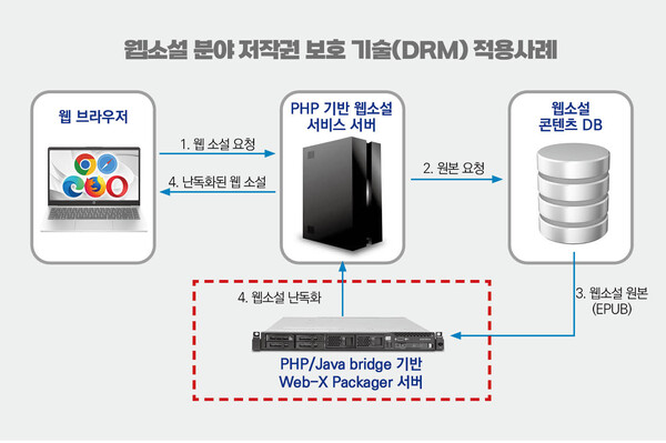 웹소설 분야 저작권보호기술(DRM) 적용 사례 /한국저작권보호원