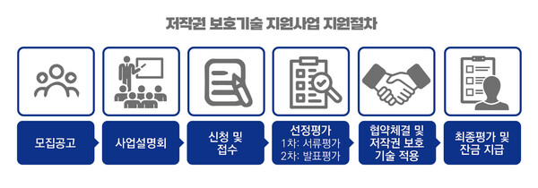 저작권보호기술 지원사업 지원절차 /한국저작권보호원