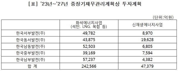 각 발전사 중장기 재무관리 계획 세부내역 /김용민 의원실