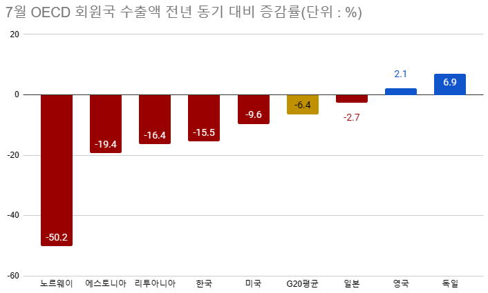 한국의 7월 수출이 1년 전보다 15.5% 감소하면서 노르웨이(-50.2%)와 에스토니아(-19.4%), 리투아니아(-16.4%)에 이어 전년 대비 수출 감소 폭이 OECD 국가 중 네 번째로 컸다. /OECD
