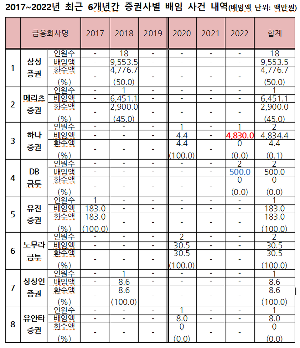 최근 7년여간 증권업권 전체 배임 피해액은 약 215억6910만원으로 집계됐다. /자료=강민국 의원실, 최주연 기자 재구성