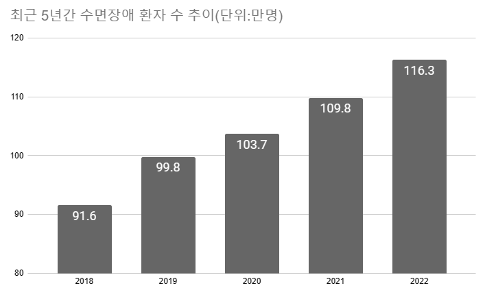 최근까지도 증가세는 멈추지 않았다. 2021년 109만8980명, 2022년에는 116만3073명으로 110만명도 넘었다. /자료=남인순 의원실, 최주연 기자