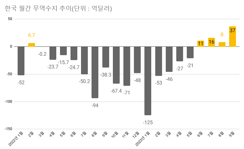 월 무역수지는 37억달러 흑자를 기록, 지난 6월부터 4개월째 흑자 흐름을 이어갔다. 월간 무역수지는 지난해 3월부터 올해 5월까지 15개월 연속 적자를 이어갔다. /최주연 기자