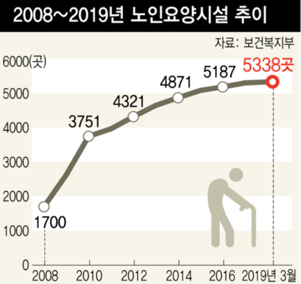 국내 노인요양시설 추이 /보건복지부