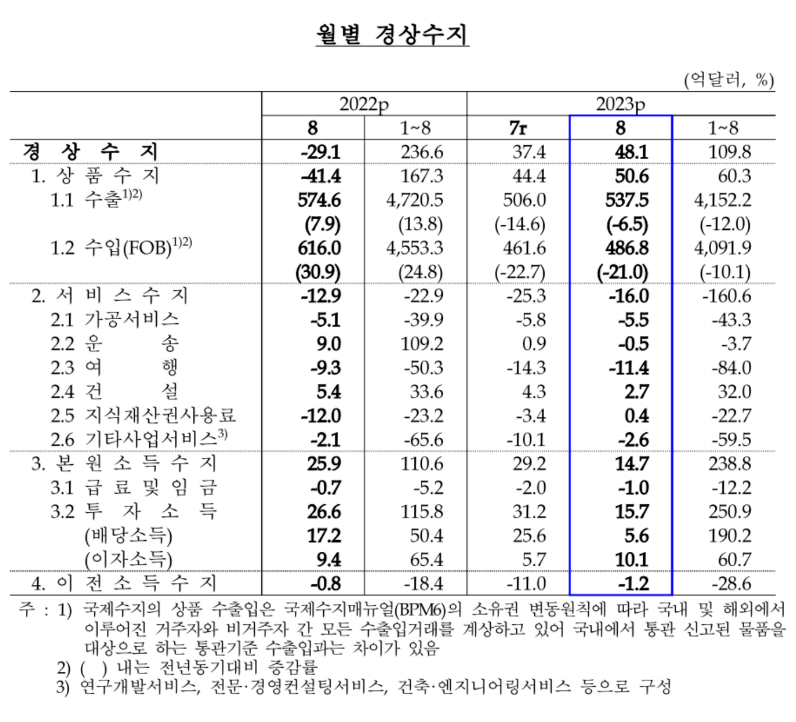 지난달 경상수지가 48억1000만 달러 흑자로 집계됐다. 그러나 올해 1~8월까지 누적 경상수지 흑자(109억8000만 달러)는 작년 같은 기간 누적 흑자(236억6000만 달러)에 비해 절반(약 54%) 넘게 급감했다. 2021년 누적 경상수지 흑자는 600억6000만 달러로 올해 대비 6배다. 이 수치의 비교는 현재 수출 불황 수준을 보여주는 동시에 현재 불황형 흑자 상황임을 방증한다. /한국은행