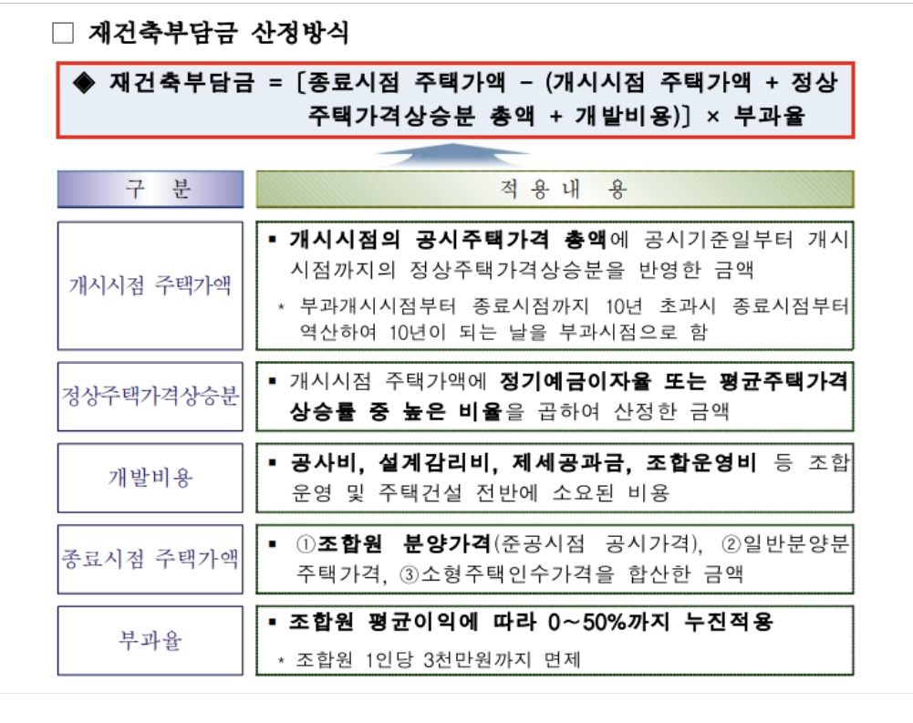 문재인 정부 시기 재건축 부담금 산정 공식 /국토교통부