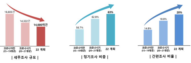 윤석열 정부의 세무조사 감축 기조를 보여주는 그래프 /자료=국세청