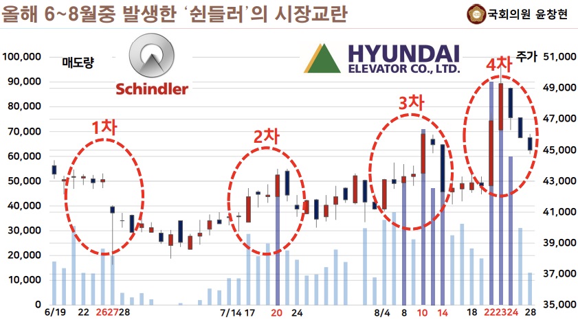 [그림1] 올해 6~8월 중 현대엘리베이터 2대 주주 쉰들러 홀딩스의 시장 교란 정황이 드러났다. /윤창현 의원실 
