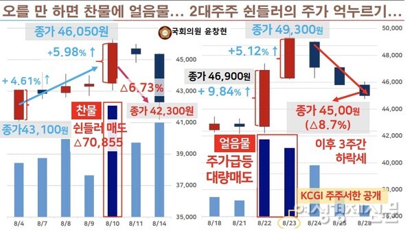 [그림2] 쉰들러의 주가 억누르기 가운데 지분을 매입한 KCGI자산운용이 주주 서한 공개를 통해 주주행동에 나선 정황. /윤창현 의원실