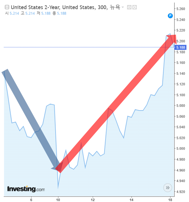 금리 하락 흐름은 미국인의 뜨거운 소비 지표가 상승 전환했다. 미 국채 2년물은 이날 오전 10시 18분 기준 5.201%로 2006년 이후 17년 만에 최고치를 기록했다. /인베스팅닷컴, 여성경제신문 재구성