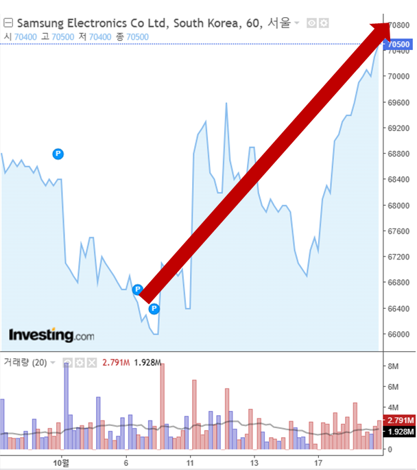 18일 삼성전자 주가가 전일 대비 1100원(1.59%) 오른 7만500원에 거래를 마쳤다. 7만원대 진입은 지난달 19일 이후 11거래일 만이다. /인베스팅닷컴