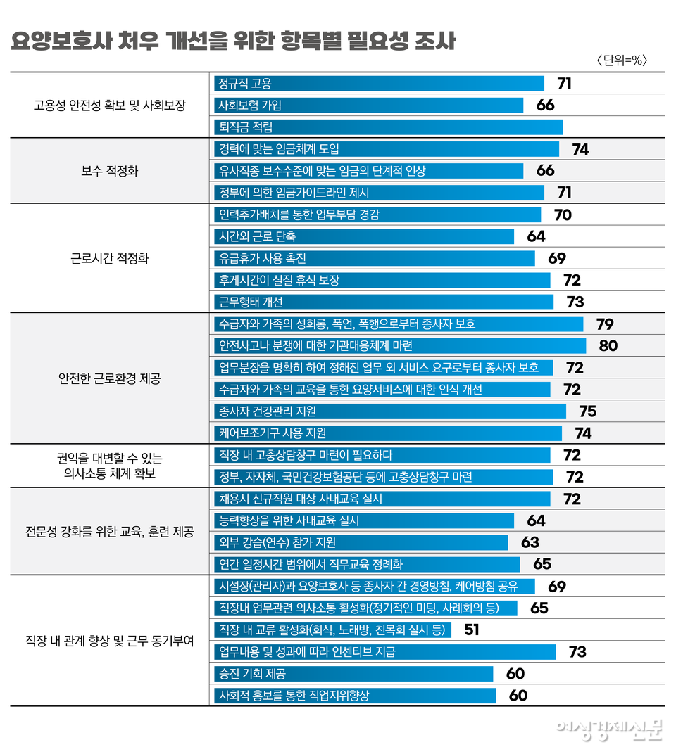 여성경제신문이 지난 9월 1일부터 10월 1일까지 진행한 전국 요양보호사 대상 처우개선 관련 설문조사. /여성경제신문