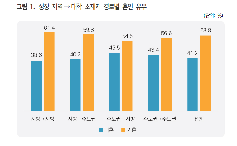 성장 지역 및 대학 소재지에 따른 혼인율 차이를 보여주는 그림이다. 주로 지방이 수도권보다 높은 혼인율을 보인다. /‘청년층의 성장 지역과 대학 소재지 경로별 혼인 가능성의 차이 분석: 성별과 지역 차이를 중심으로’ 캡처