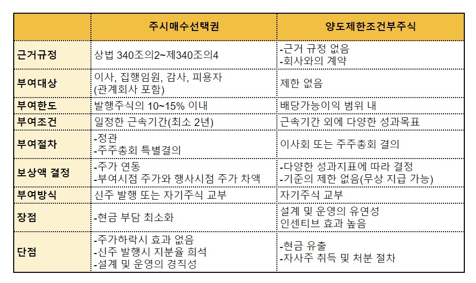 주식매수선택권과 양도제한조건부주식 비교. /정리=이상헌 기자
